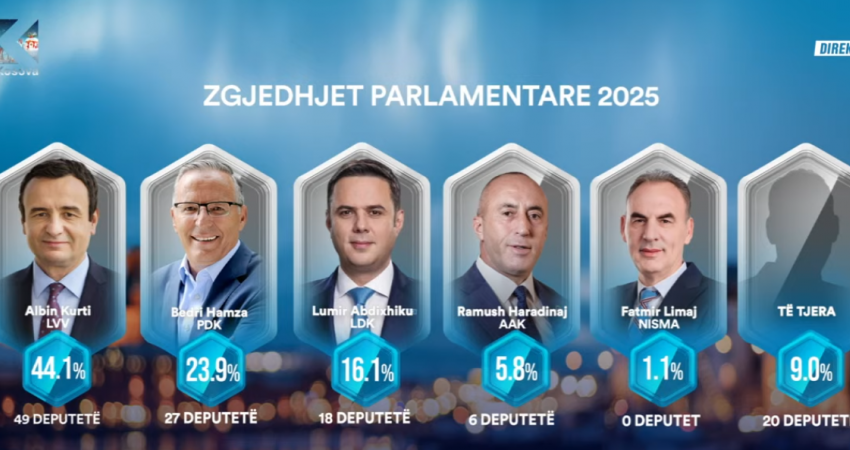 Exit Poll-i i Klan Kosovës: VV 44.1%, PDK 23.9%, LDK 16.1%, AAK 5.8%