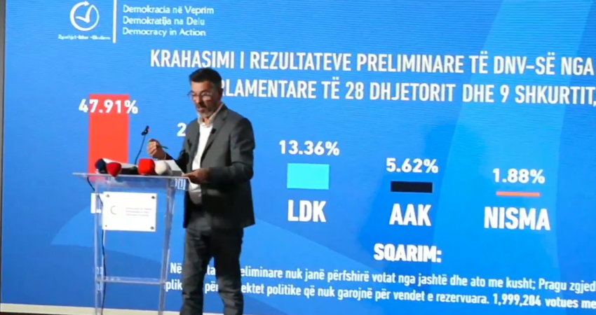 DnV publikon rezultatet preliminare nga 90% e votave: VV 47.91%, PDK 21.08%, LDK 13.36%