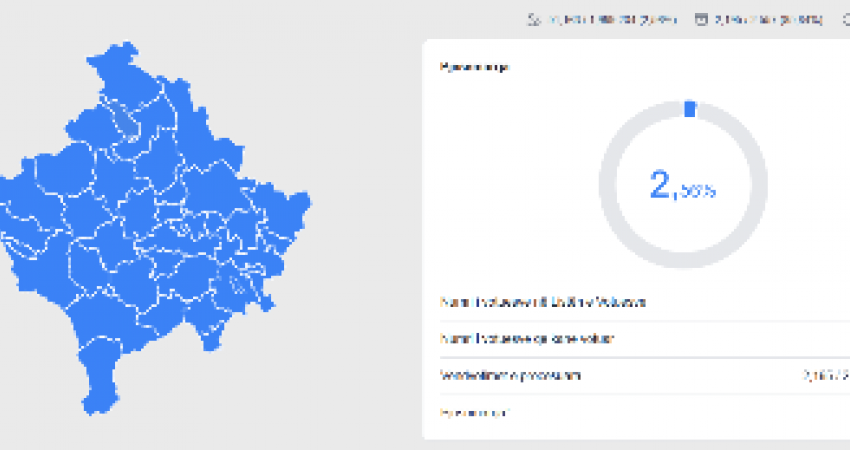 KQZ nis publikimin e të dhënave, ky është numri i qytetarëve që kanë votuar deri më tani