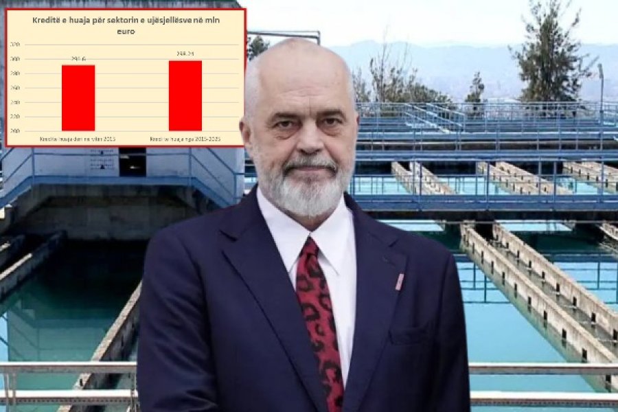 Qeveria Rama mori rreth 300 mln euro kredi për ujësjellësat në 10 vite, por humbjet në rrjet nuk ndryshojnë