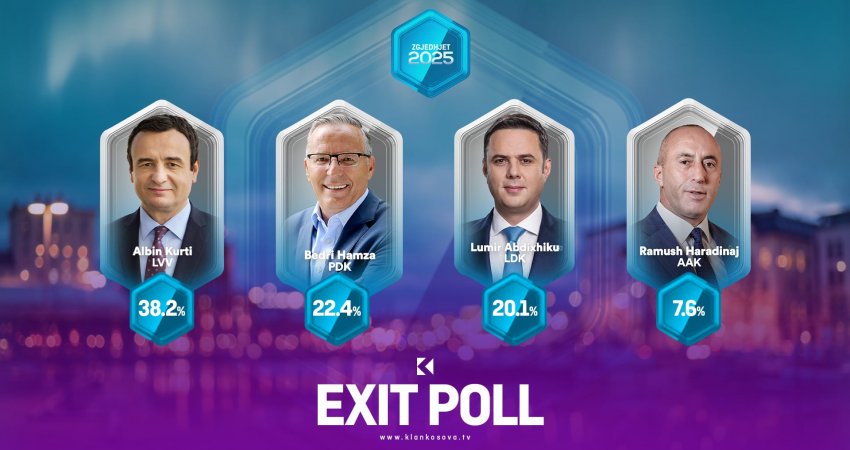 PIPOS - Klan Kosova: 38% VV, PDK 22% dhe LDK 20%