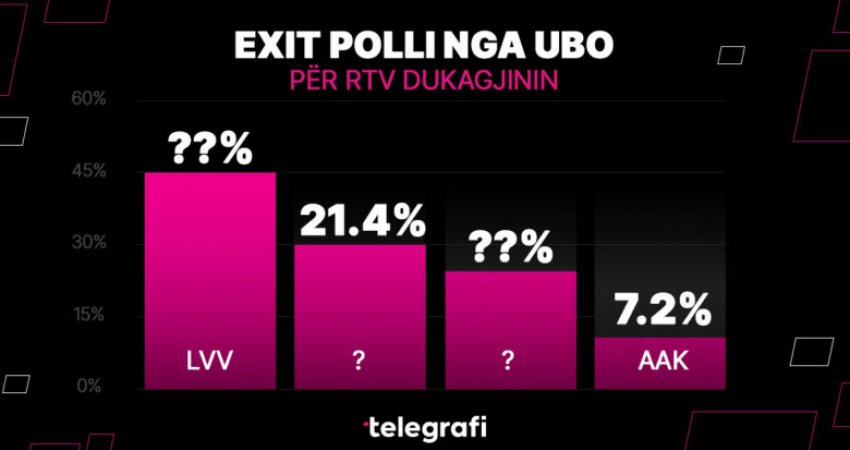 Exit-Polli nga RTV Dukagjini: LVV e para, PDK e dyta dhe LDK e treta