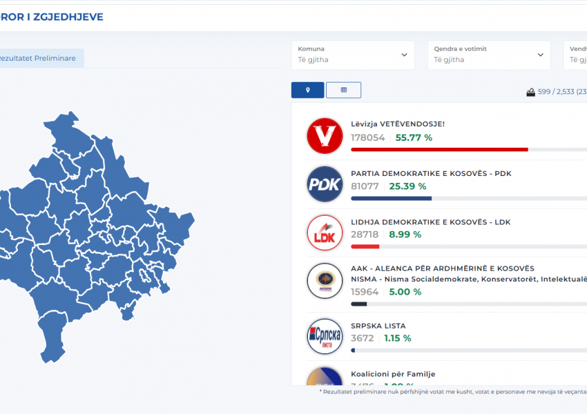 Numërohen rreth 24% e votave, Lëvizja Vetëvendosje prin me 55.77%/ Ja si renditen partitë e tjera