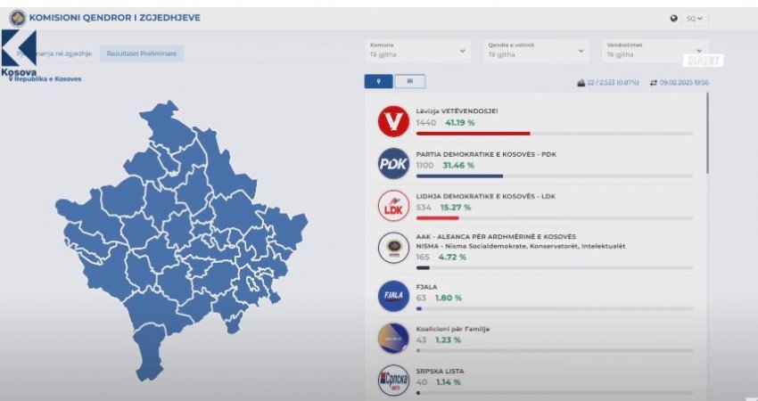 Rezultatet e para sipas KQZ-së: Prin VV, PDK e dyta