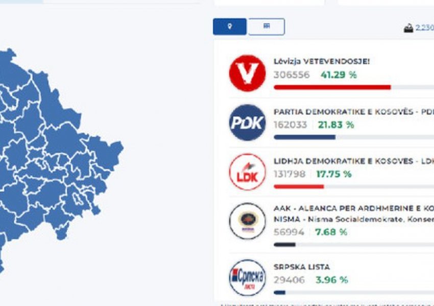 Numërohen gati 90% e votave, Kurti merr 41.29 përqind, shpresë te vota e diasporës