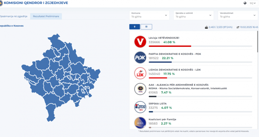 Numërohen mbi 97 përqind e votave: VV 41.08%, PDK 22.21%, LDK 17.75 % e AAK 7.47%