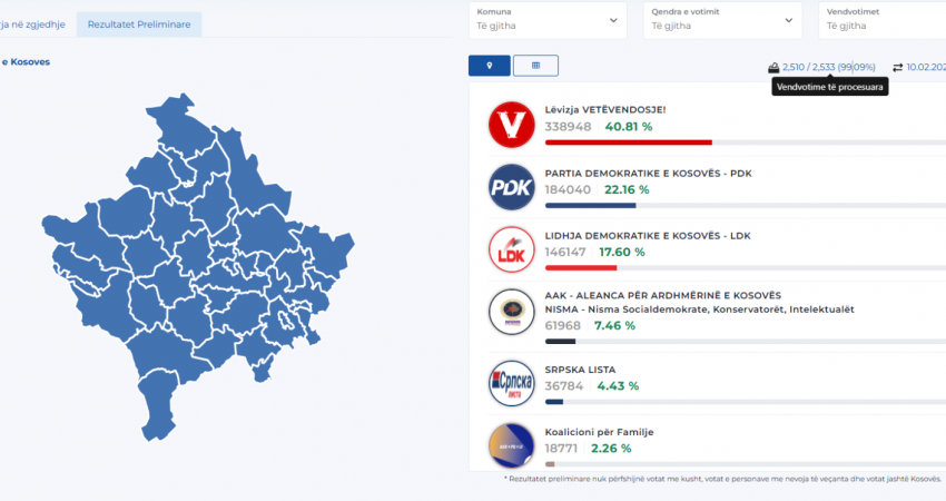 Numërohen mbi 99 përqind e votave: VV ndër 41%, PDK ngritet pak, AAK mbetet në përqindjen e njejtë