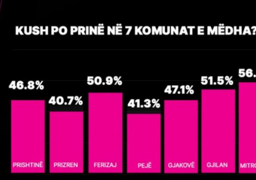 Rezultatet e deritanishme, kush po kryeson në komunat kryesore të Kosovës?
