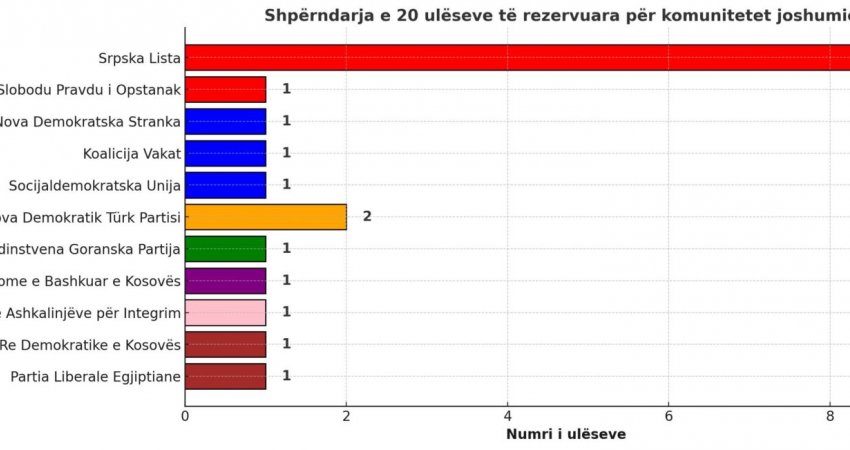 Cakolli i IKD-së: Rashiq e fiton një mandat në Kuvend