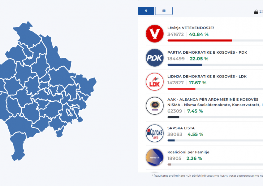 Edhe 7 vendvotime të paprocesuara, procesi i numërimit të votave drejt fundit