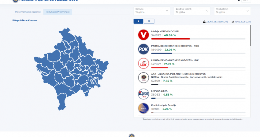 KQZ e sqaron pse nuk janë shfaqur 100% e rezultateve preliminare