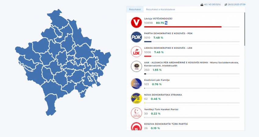 Numërohen mbi 90% e votave nga votimi në Ambasada: VV-ja vazhdon të prijë bindshëm, PDK me një rritje të lehtë