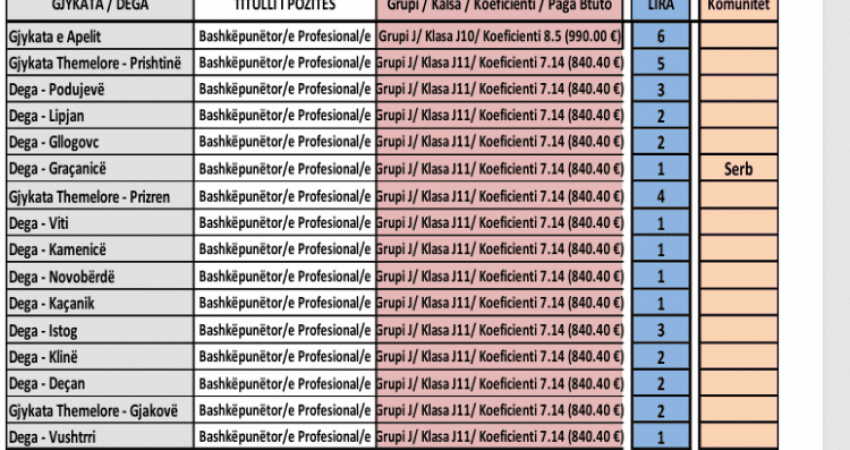 Shpallet konkurs për 37 bashkëpunëtorë profesionalë në gjykatat e Kosovës