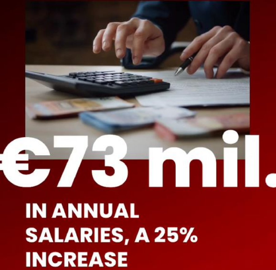 73 milionë euro fondi i pagave të Grupit BALFIN. Rritet ndjeshëm kontributi për punonjësit dhe shtetin
