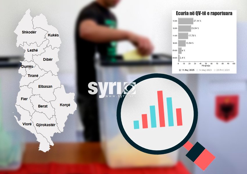 KQZ publikon shifrat: 27.08% e qytetarëve kanë votuar deri më orën 13:00  