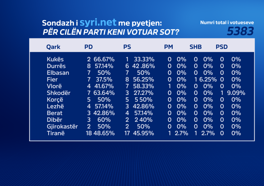 PD merr 18 mandate në Tiranë, 8 në Durrës, 7 në Shkodër/ Ja si ndahen votat në qarqe sipas sondazhit të Syri.net