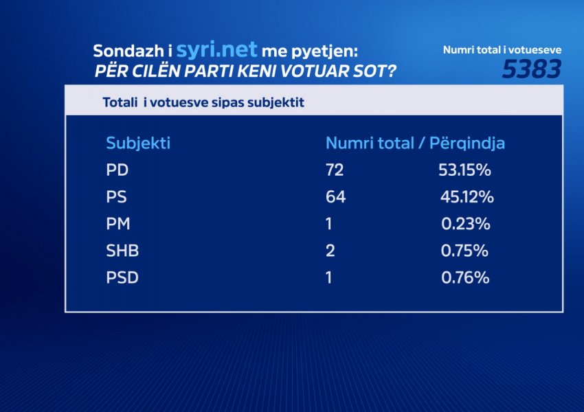PD merr 72 mandate, PS merr 64/ Për cilën parti votuan shqiptarët? Ja rezultatet e sondazhit në Syri.net