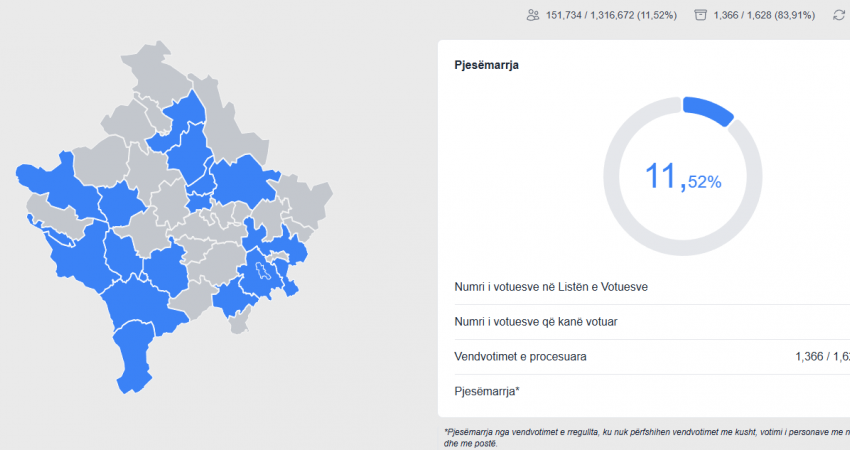 Mbi 150 mijë qytetarë votuan deri në orën 13:00, këto janë komunat me daljen më të madhe