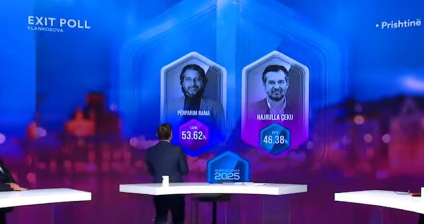 Exit Poll-i i Klan Kosovës: Përparim Rama 53.62%, Hajrullah Çeku 46.38