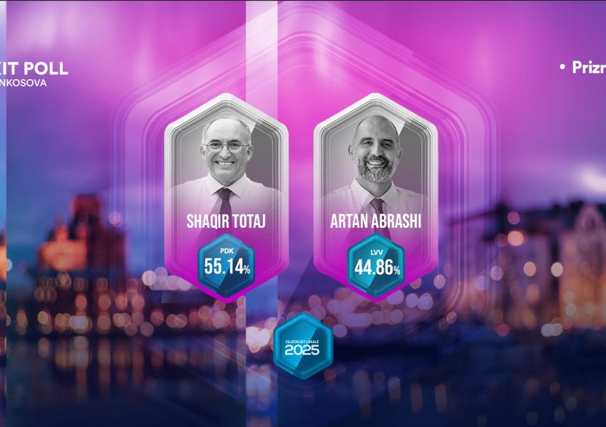 Prizrenin e rimerr Shaqir Totaj, ky është rezultati i Exit Poll-it