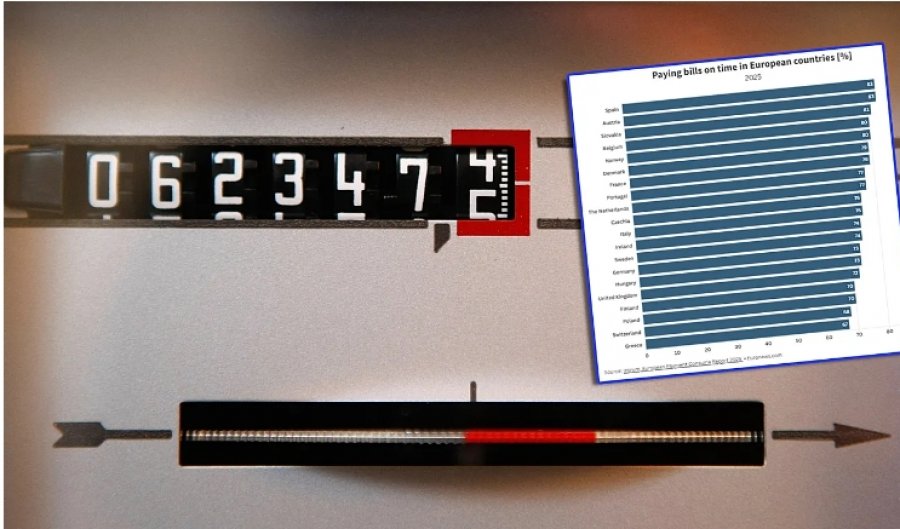 Borxhet po grumbullohen? Një e katërta e evropianëve nuk i paguajnë faturat në kohë