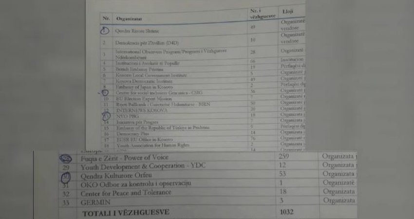 OJQ-ja që i propozoi 259 vëzhgues për zgjedhje u themelua para 10 ditëve