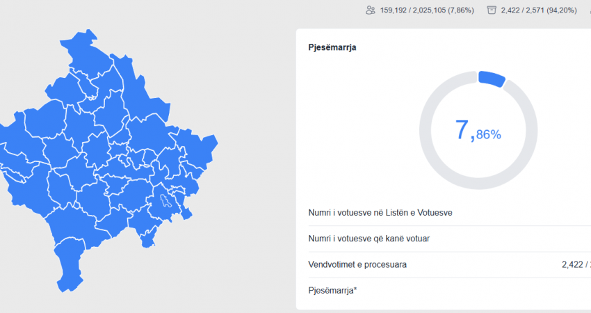 Përditësohen të dhënat: 7.7% e qytetarëve votuan deri në ora 11:00, përqindjet për secilën komunë