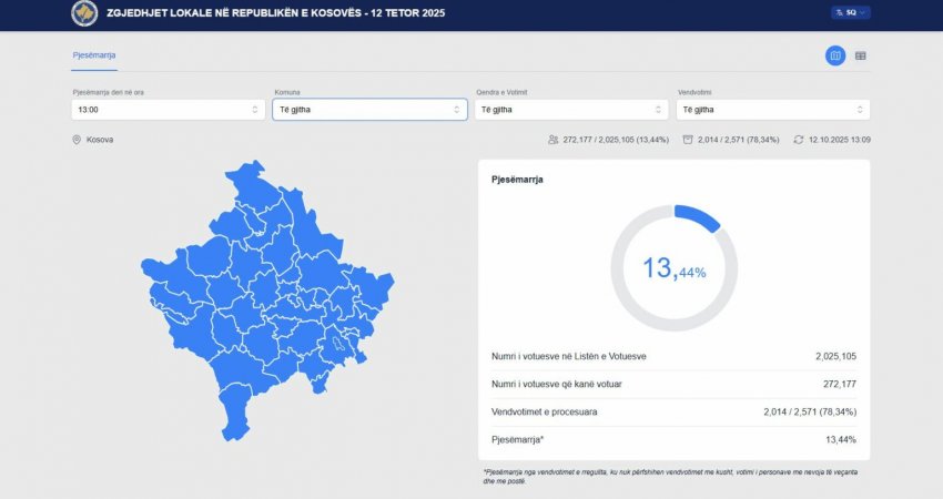 Përditësohen të dhënat, deri në orën 13:00 votuan 13.44% e qytetarëve