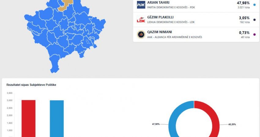 Numërimi në KQZ, Peci po prinë aktualisht në Mitrovicë