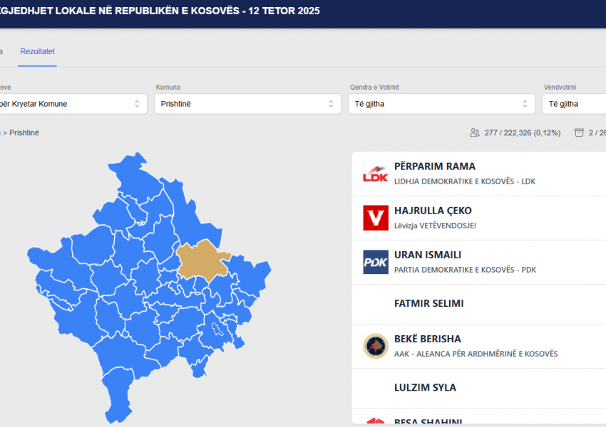KQZ fillon publikimin e rezultateve zyrtare, këto janë votat e para të numëruara