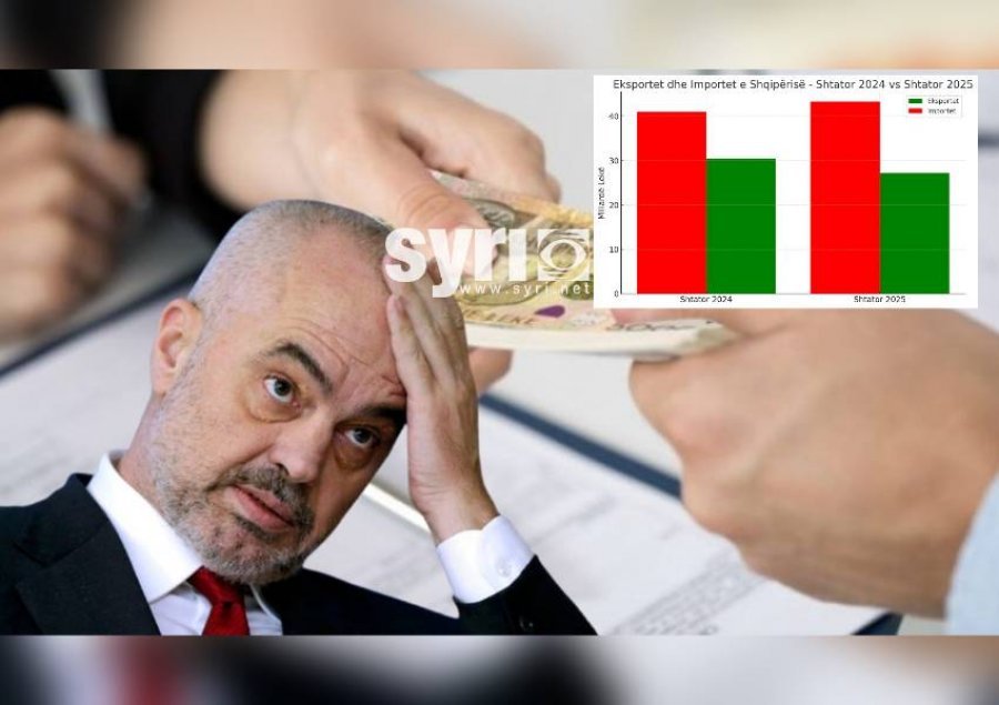 INSTAT korrigjon shifrat, eksportet nuk janë rritur asnjëherë këtë vit, rënie 7.9% për 9 mujorin