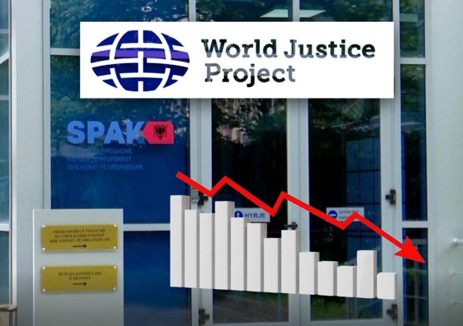 ‘World Justice Project’ rrëzon përfundimisht reformën në drejtësi dhe SPAK-un: Brenda 10 vitesh u përkeqësua gjithçka