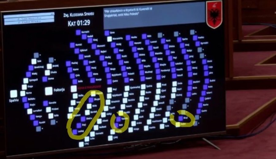 Votimi për Niko Peleshin, tre deputetë të Ramës dalin nga rreshti, votojnë pro shkarkimit