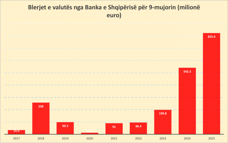 Shifra rekord/ BSH bleu 826 milionë euro vetëm për 9 muaj, por nuk e ndali rënien e narko-valutës 2 Image