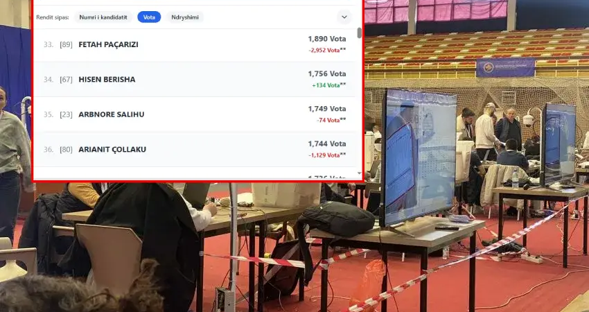 Pas rinumrimit dalin mijëra vota minus për disa kandidatë për deputetë të PDK-së