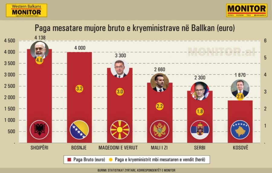 Rama dhe Begaj me superpaga, kryesojnë rajonin si të mirëpaguar - ndërsa shqiptarët kryesojnë si të keqpaguar