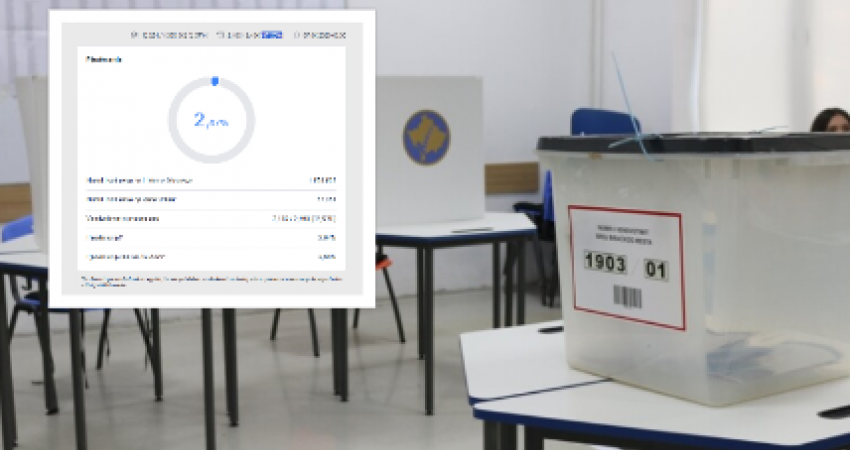 KQZ nis publikimin e të dhënave, ky është numri i qytetarëve që kanë votuar deri më tani