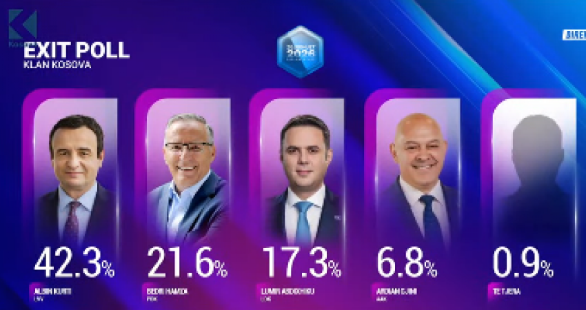 Exit Poll-i i Klan Kosovës: VV 42.3%, PDK 21.6 %, LDK 17.3%, AAK 6.8%