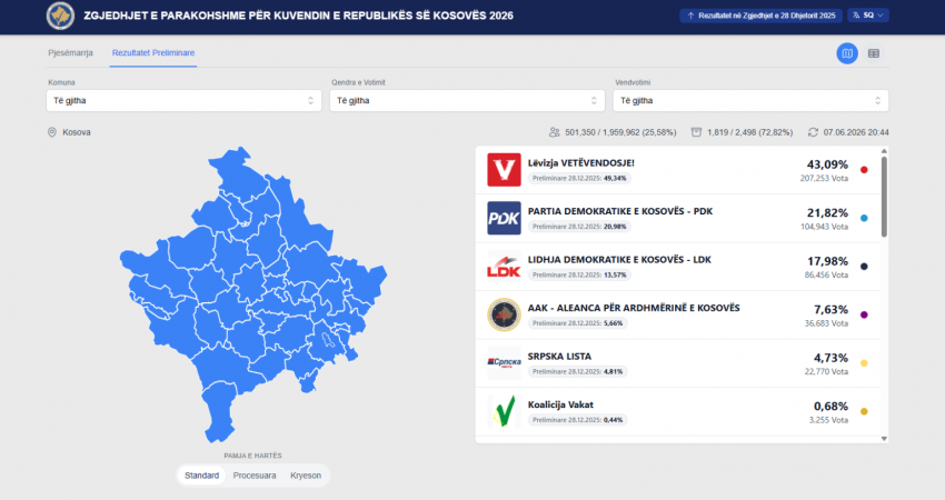 Numërohen mbi 70% të votave: VV kryeson, PDK dhe LDK pas saj