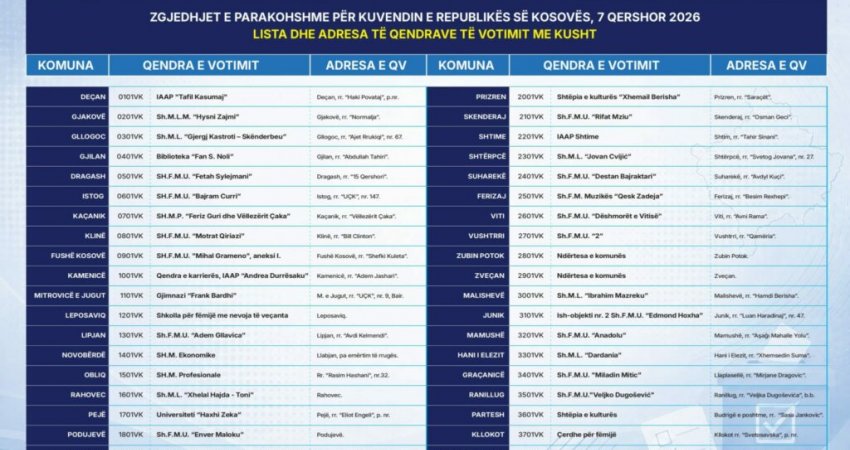 Këto janë adresat e 38 qendrave të votimit me kusht