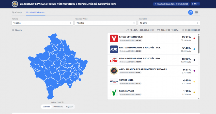 Numërohen rreth 20% të votave: LVV 39,31%, PDK 22,48%, LDK 18,00%, AAK 9,81%