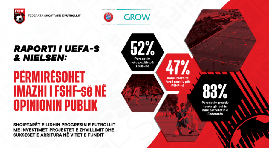 Raporti i UEFA-s dhe Nielsen: Përmirësohet imazhi i FSHF-së, shqiptarët e lidhin progresin e futbollit me punën e Federatës