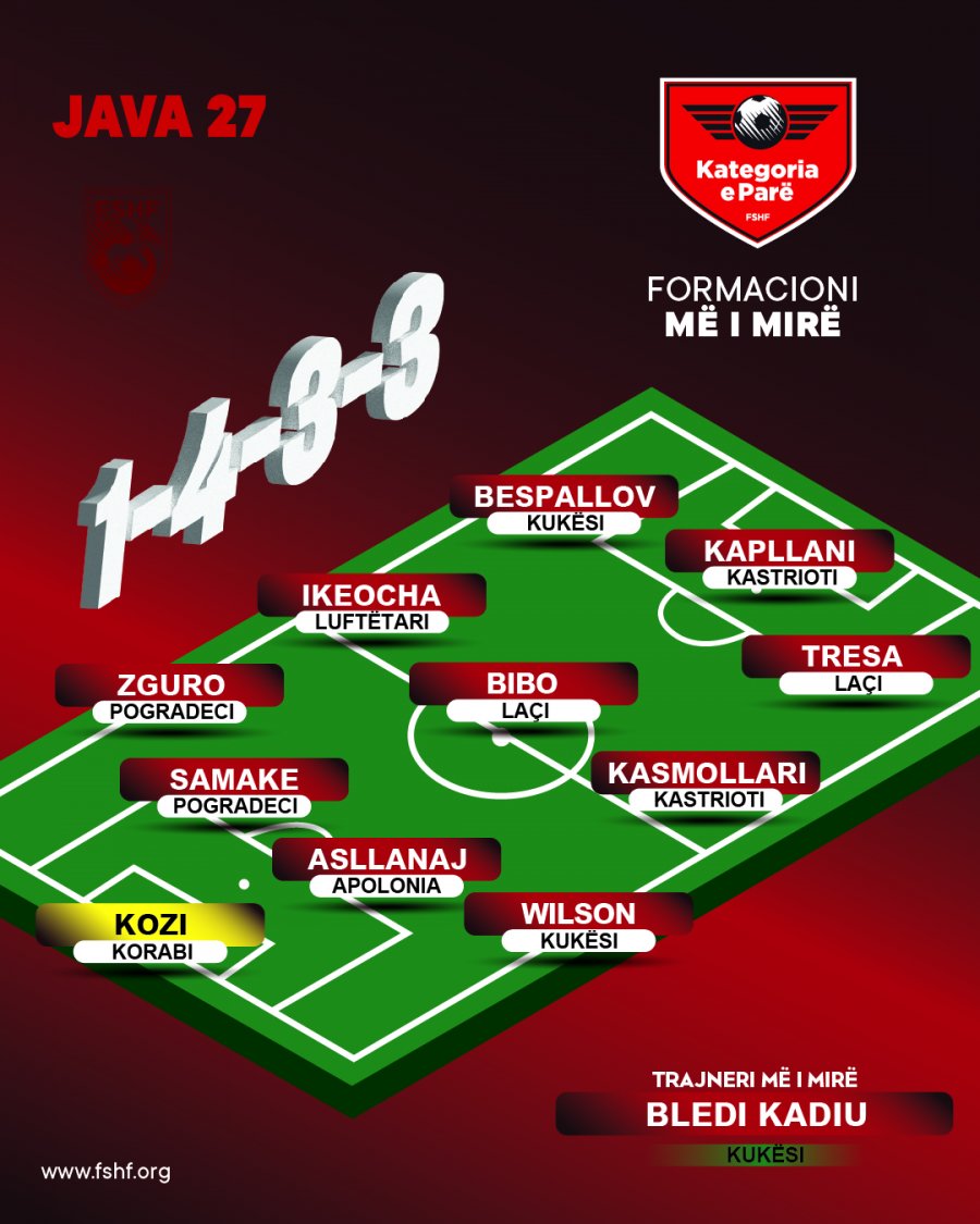 Kategoria e Parë/ Përzgjidhet formacioni dhe trajneri më i mirë i javës së 27-të